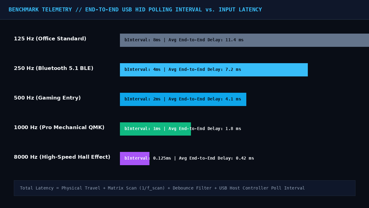 Benchmark bar chart comparing USB HID polling rate intervals and end-to-end input latency from 125Hz office keyboards to 8000Hz Hall-effect boards